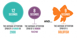 A green, purple and orange diagram of how short human attention span is in comparison to a goldfish.